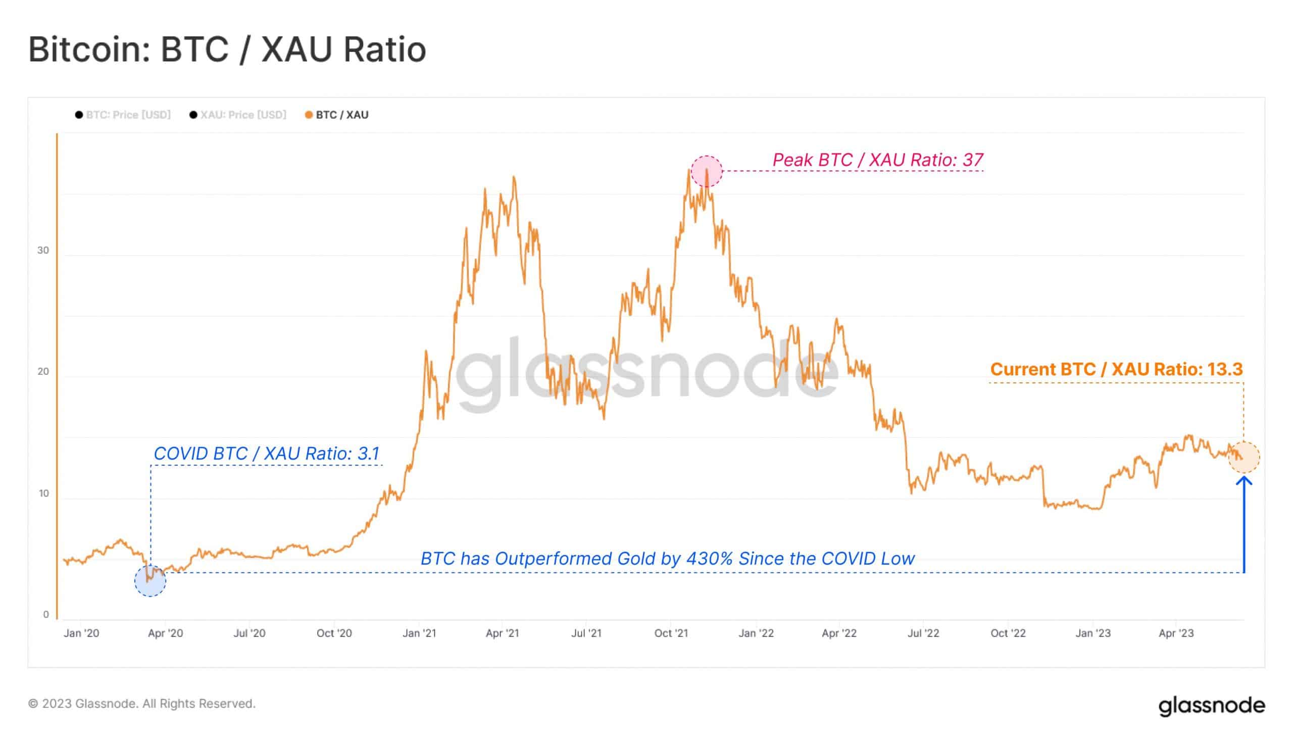 ビットコイン vs ゴールド: 「デジタル ゴールド」は現実世界のゴールドを上回るパフォーマンスを発揮するか