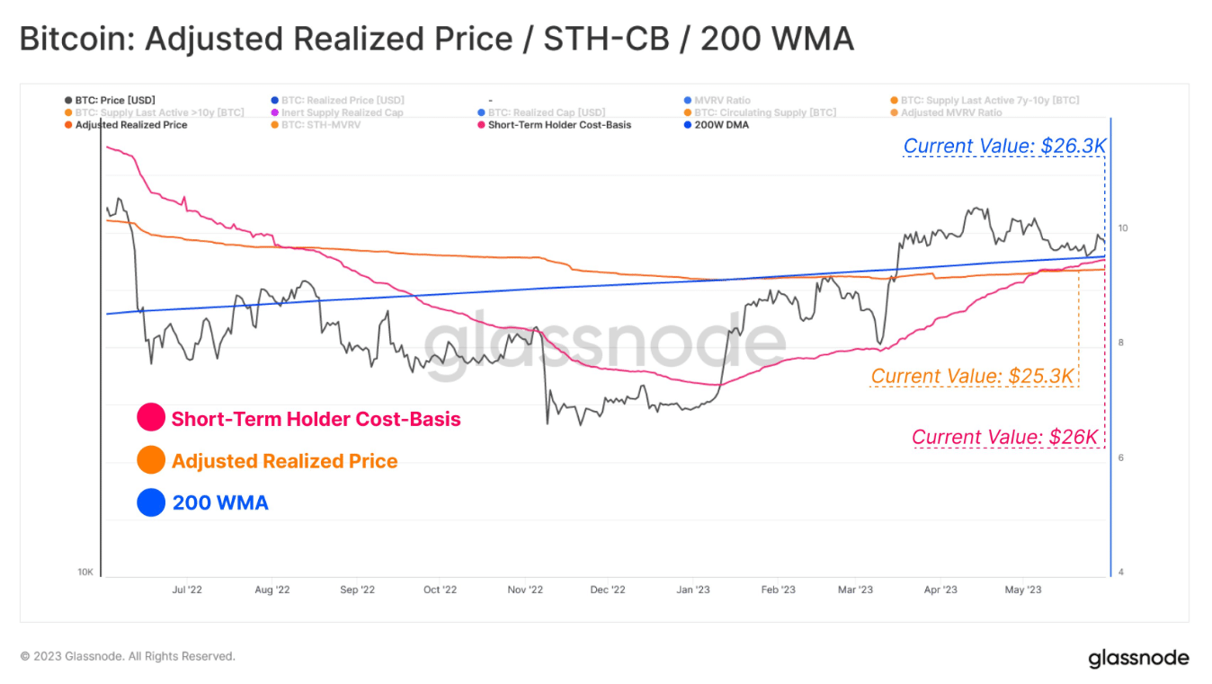 ビットコイン短期保有者コストベース