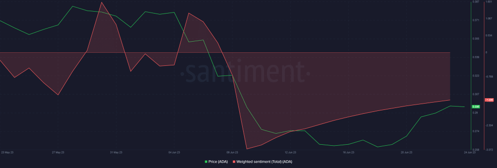 ネットワークの発展にもかかわらず、Cardano FUDは増加中