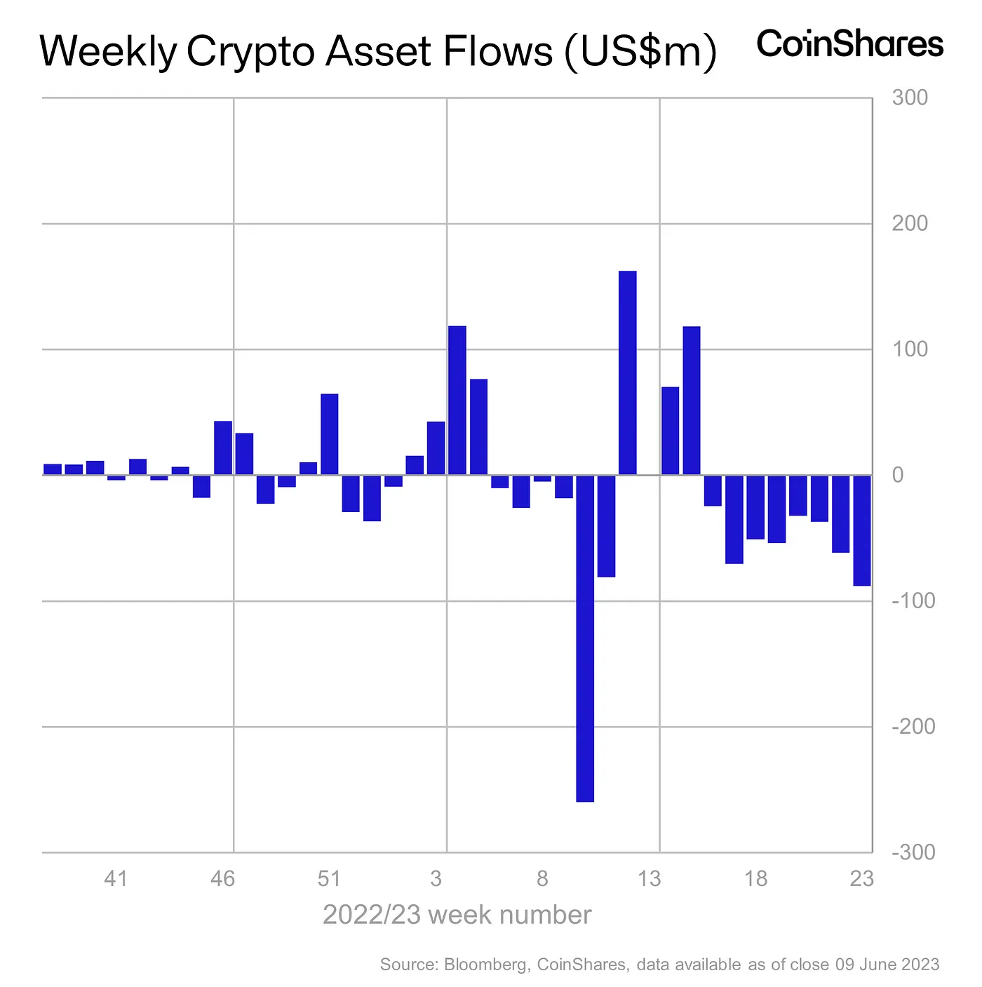 毎週の流出額は42％急増。  BTC、ETHが先導