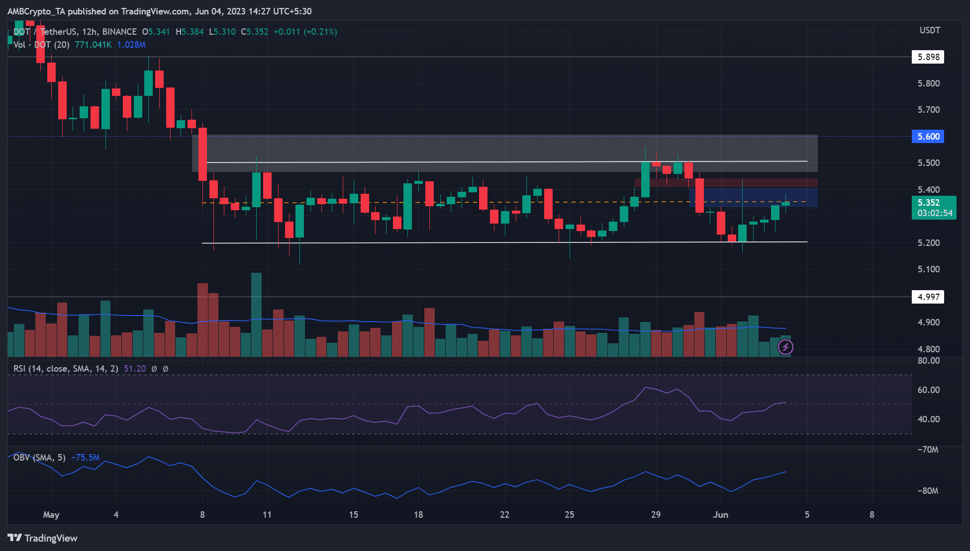 ポルカドット DOT TradingView