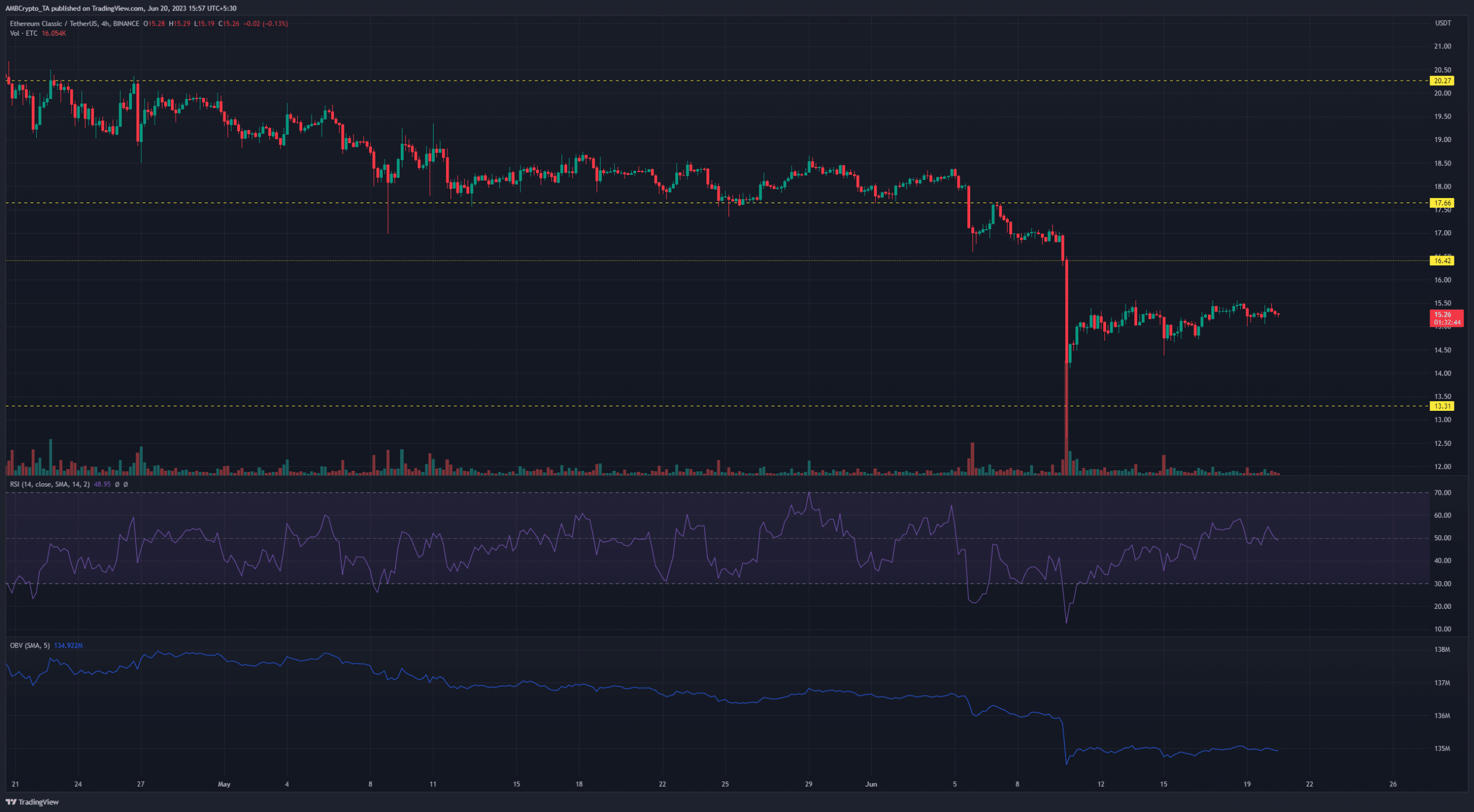 イーサリアム クラシックの需要は減少していますが、HODLing は今後の道でしょうか?