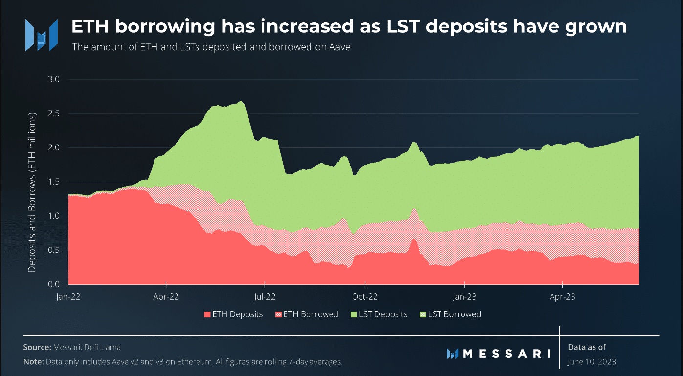 LST は従来の ETH の使用に影を落とします。  ETHは影響を受けないでしょうか？