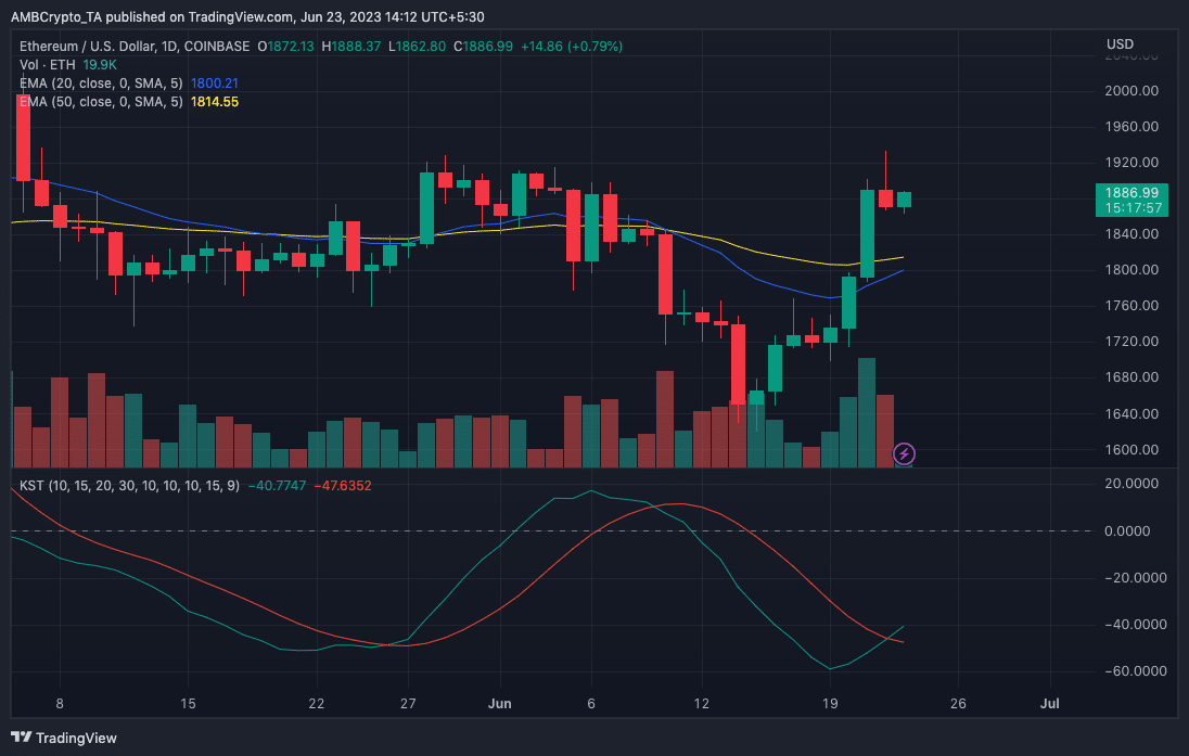 イーサリアム [ETH] 価格アクション