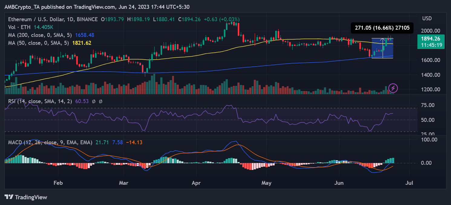 イーサリアム/USDの値動き