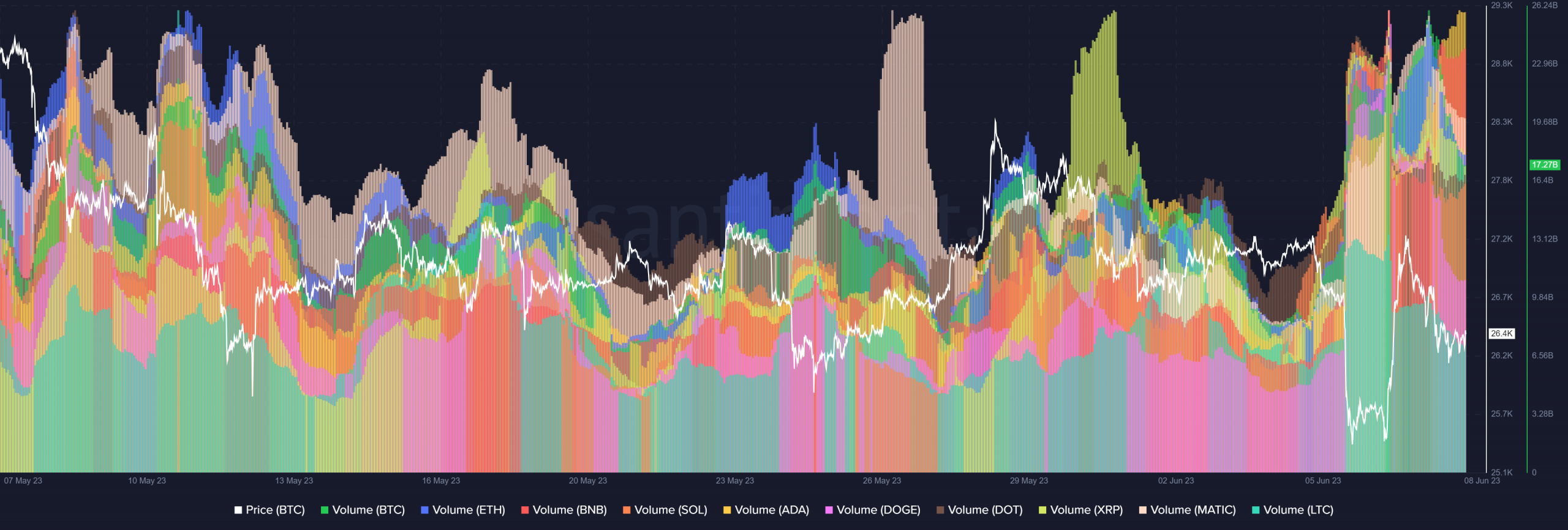 ビットコインとイーサリアムのボリューム