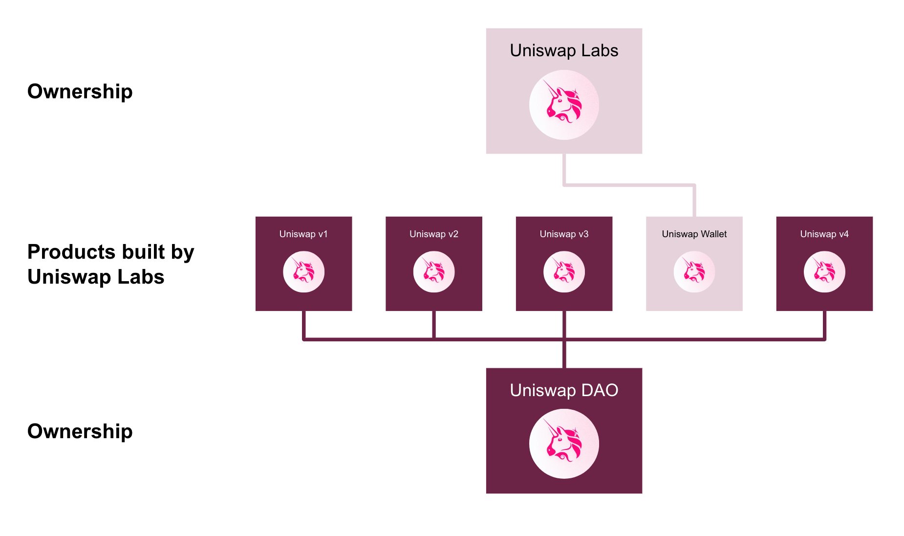 Uniswap ユーザーはプロトコルの利点について次のように疑問を抱いています…