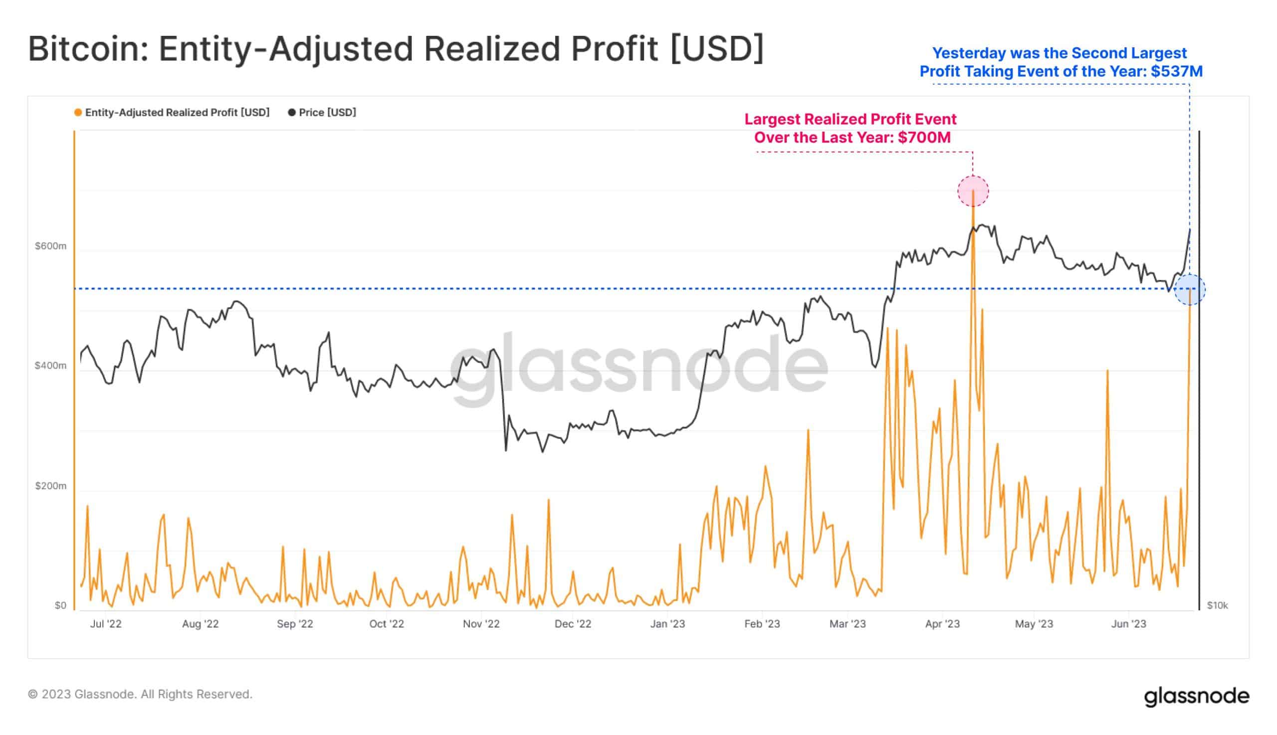 ビットコインはさらなる価格調整を待っているのでしょうか?