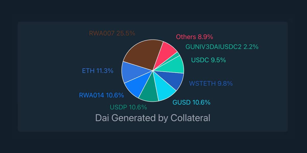 MakerDAO は次のように USDC への依存を軽減します…