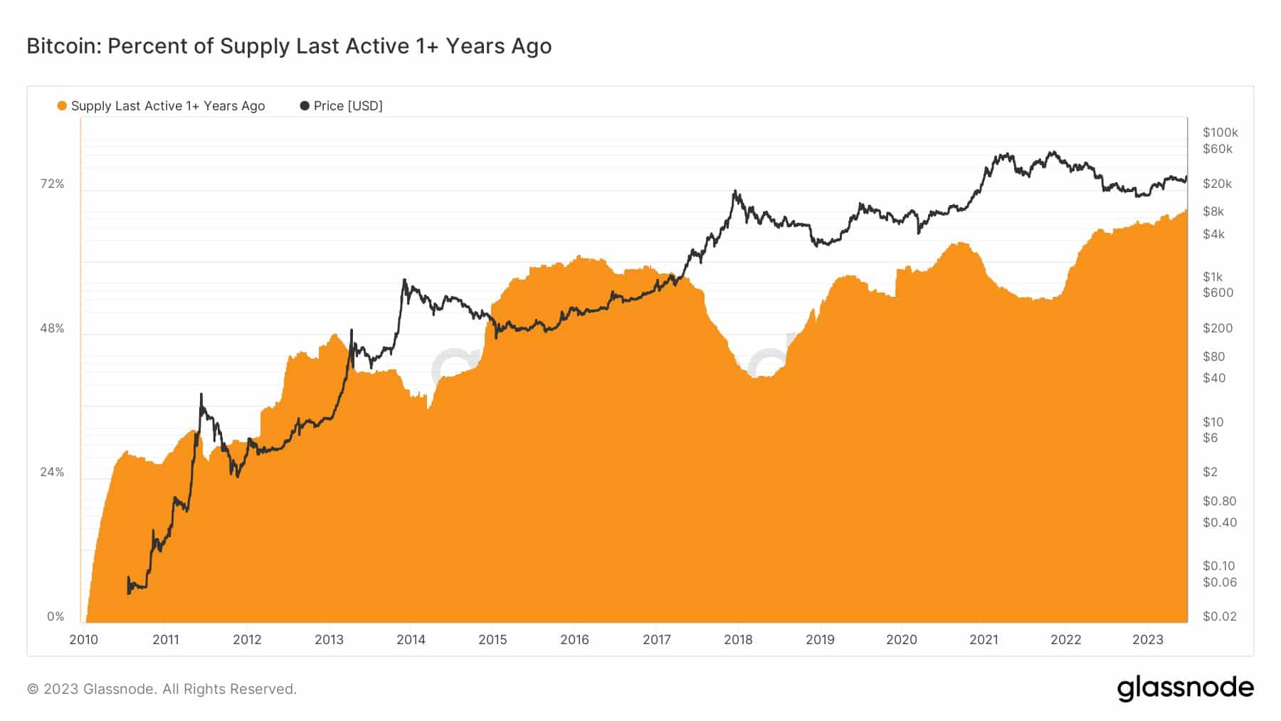 非売品: ビットコイン アドレスは、にもかかわらず HODL を継続します…