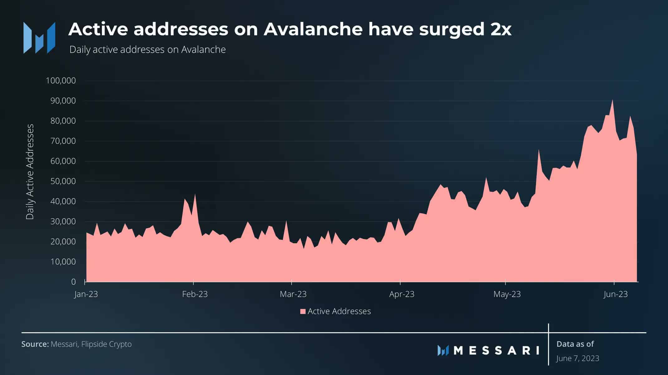 Avalanche は成長を観察しているが、AVAX の価格を押し上げる可能性はあるのか