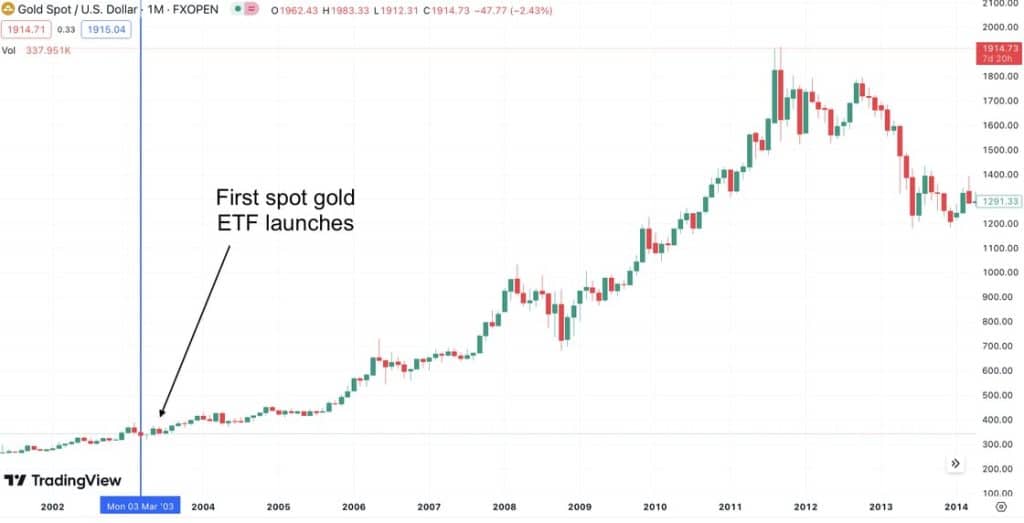 ビットコインには金のスポットETFの歩みから学ぶべき教訓がある
