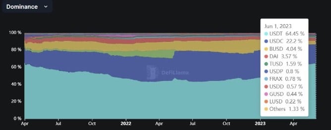 USDTがこのマイルストーンに到達する中、テザーは快適な立場にある