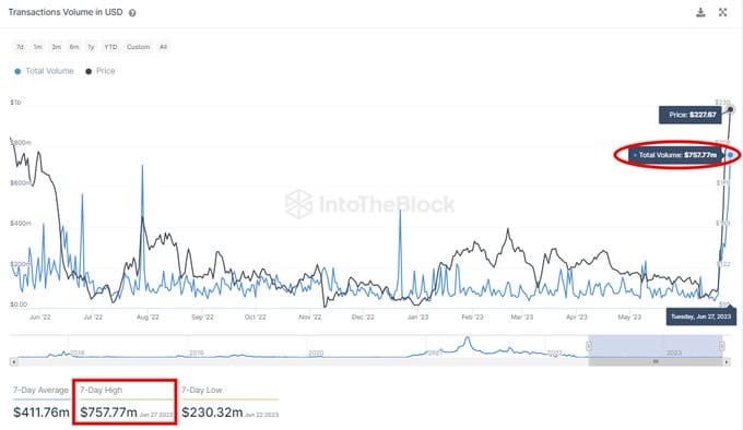 ビットコインキャッシュの取引量とBCH価格