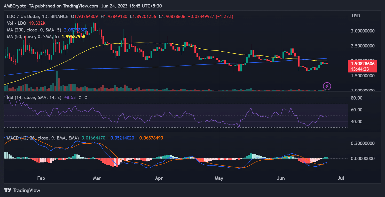 リド/米ドル価格推移