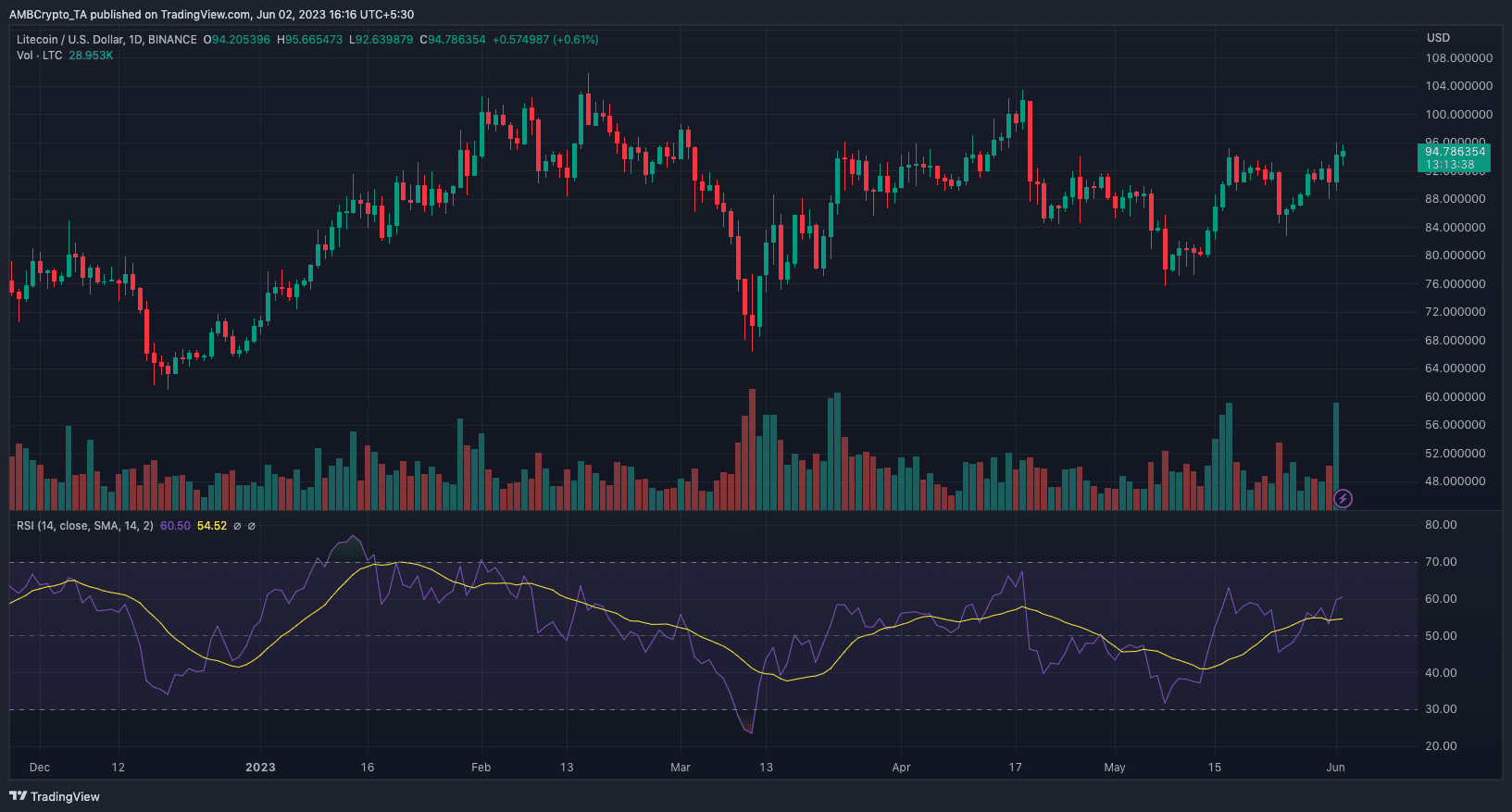 ライトコイン (LTC) の値動き