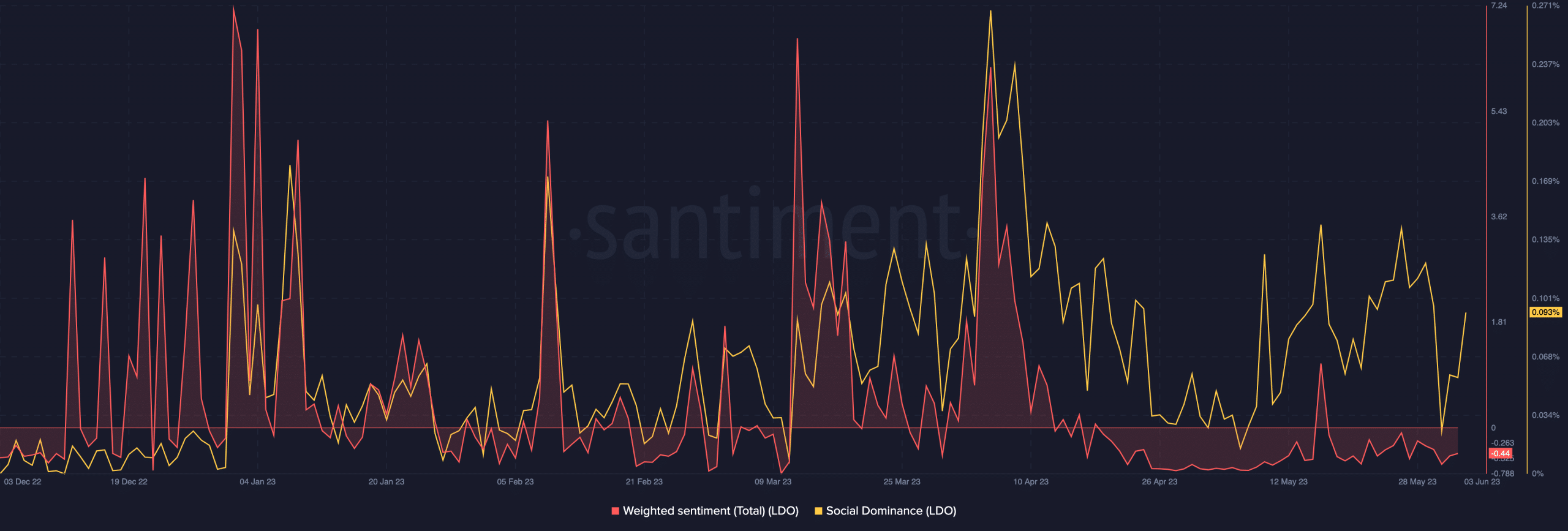 Lido Finace で加重されたセンチメントと LDO ソーシャル ボリューム