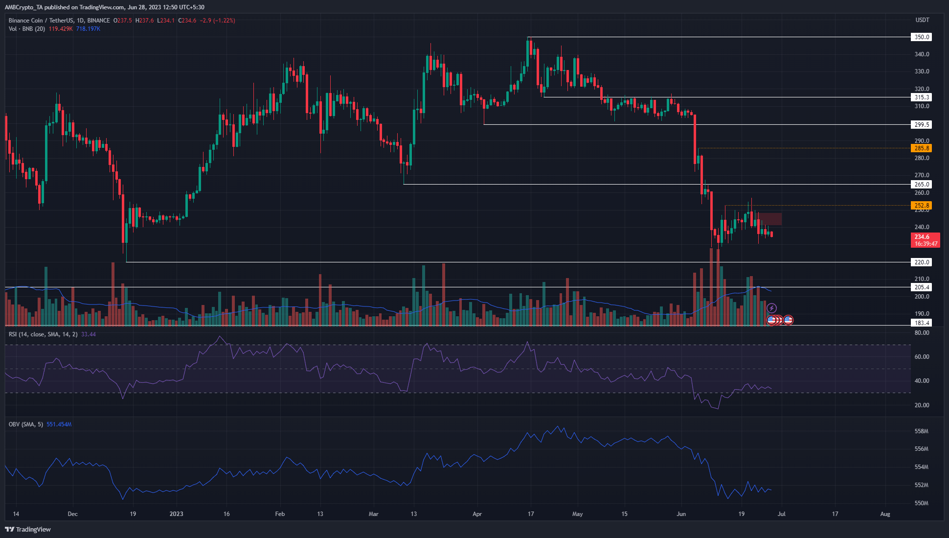バイナンスコイン [BNB] 先週250ドル急騰した後、価格は下落する予定