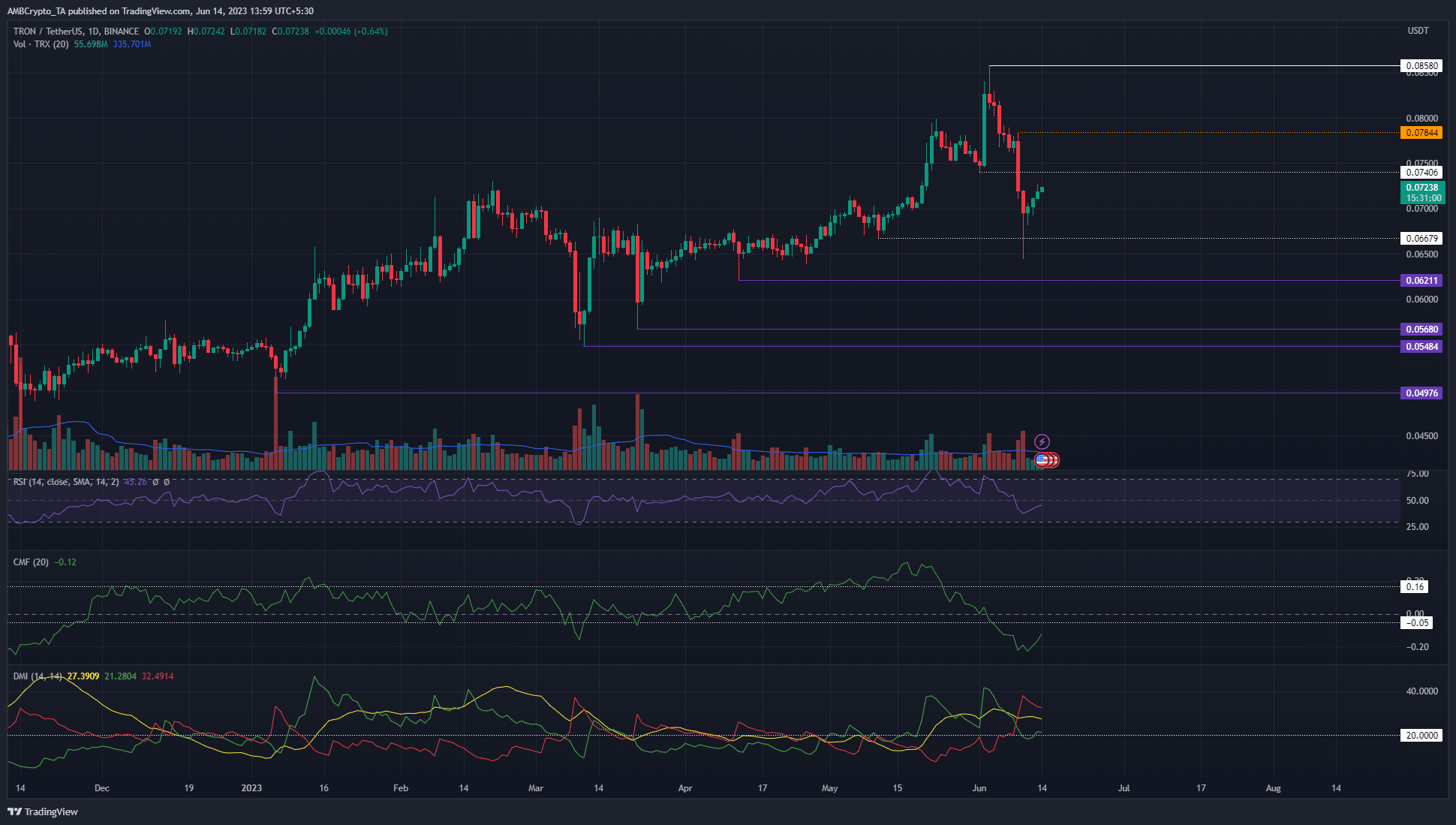 トロン [TRX] 大幅な価格下落に直面していますが、これは下降傾向の始まりでしょうか?