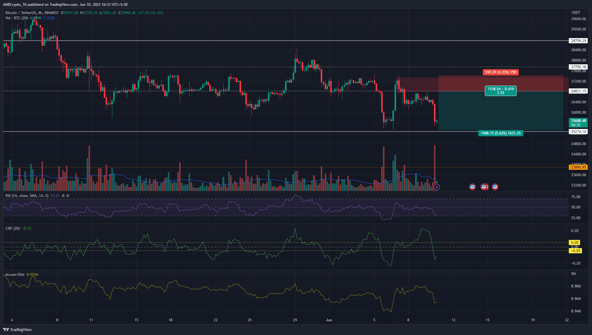ビットコインの下落傾向は続いているが、来週には価格が大きく反発する可能性がある