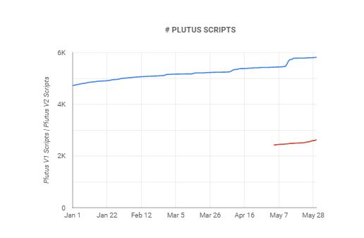 最新のサービスに続くカルダノの状況を調べる