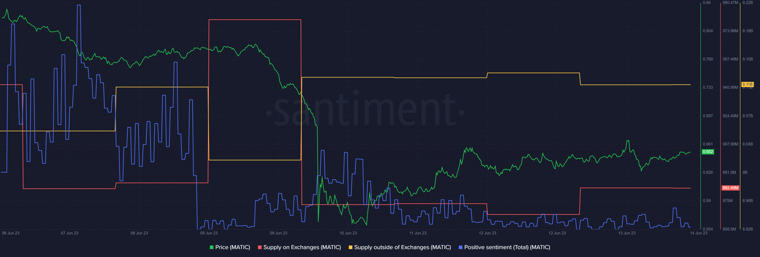 Binance 対 SEC: MATIC への影響の評価