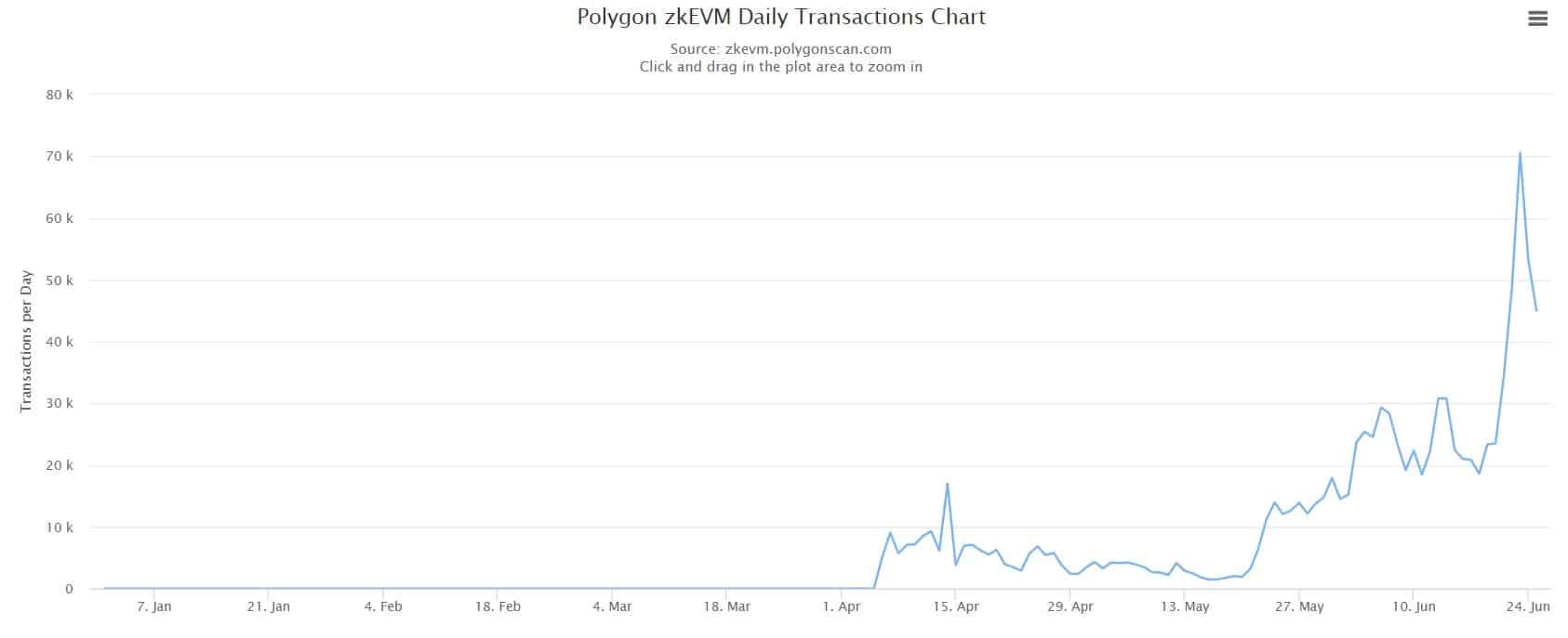 Polygon zkEVM はこの新しいマイルストーンで zkSync 時代に近づきます