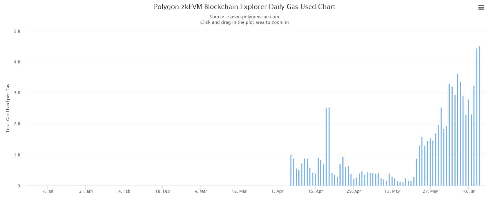 Polygon zkEVM の妨げられない成長: MATIC にとってそれが意味するもの
