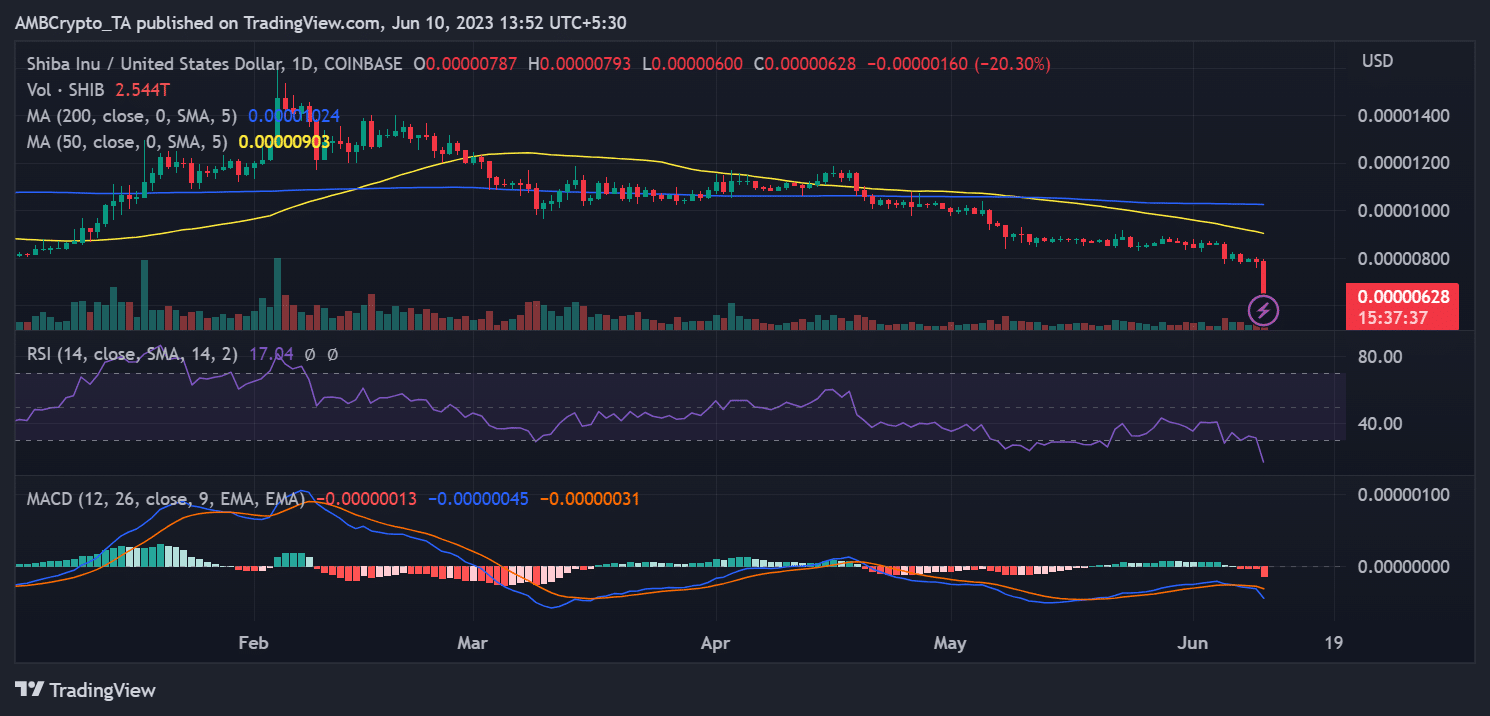 柴犬 SHIB/USD