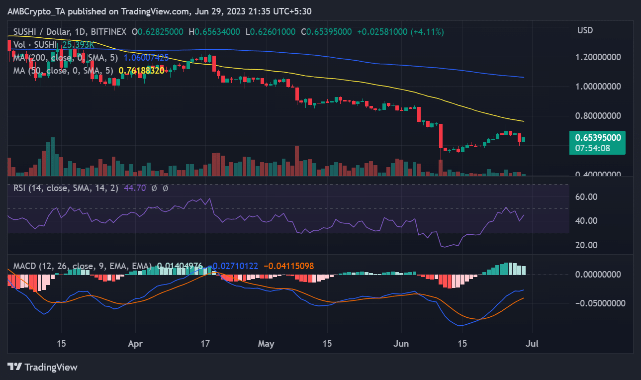 SUSHI/USDの値動き