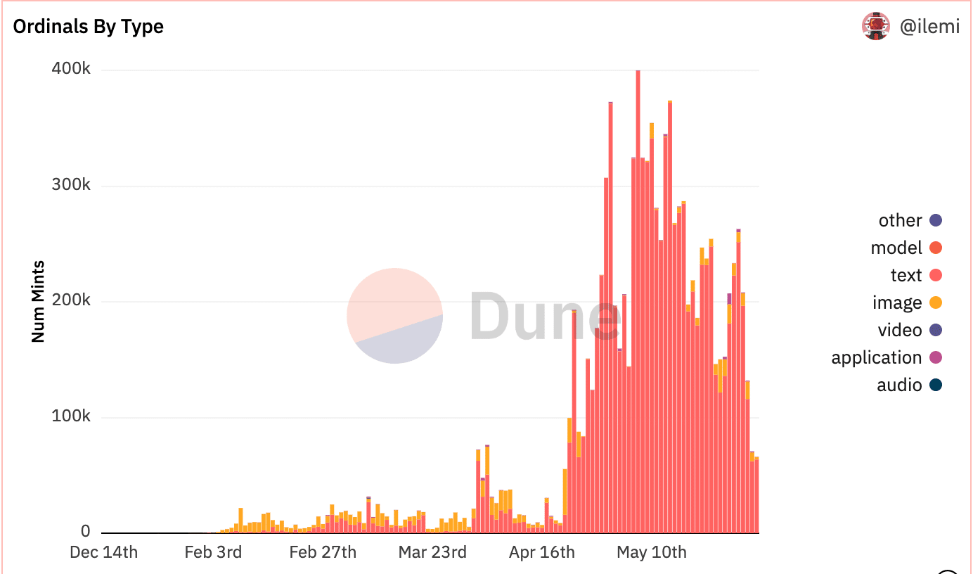 ビットコイン: なぜ序数と碑文が新しいアドレスを引き寄せたのか