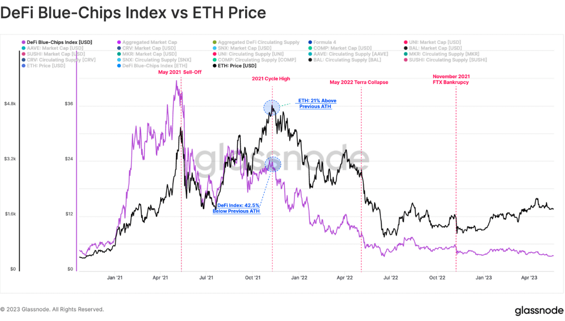 DeFi優良企業とETH価格の相関関係