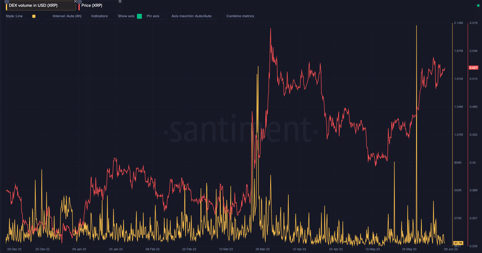 XRP DEX ボリュームと XRPprice
