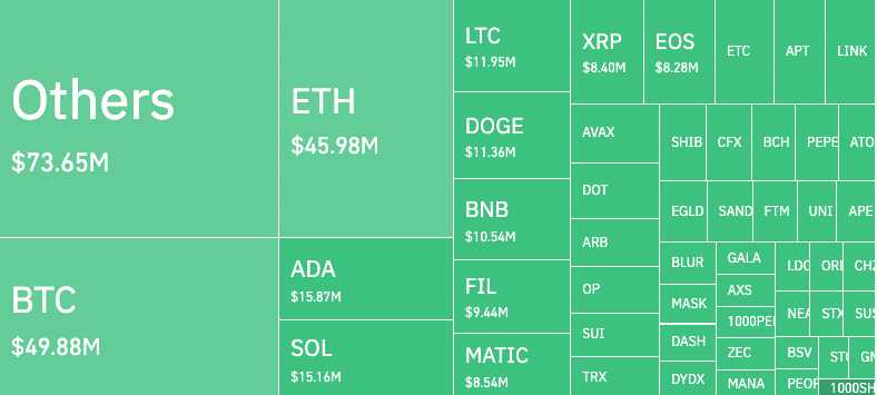 ADA、SOL、MATICを含む暗号通貨市場清算