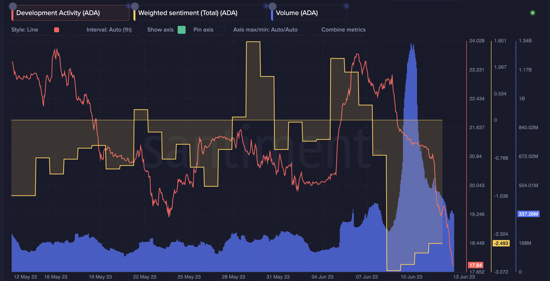 Cardano – 回復の可能性を評価する