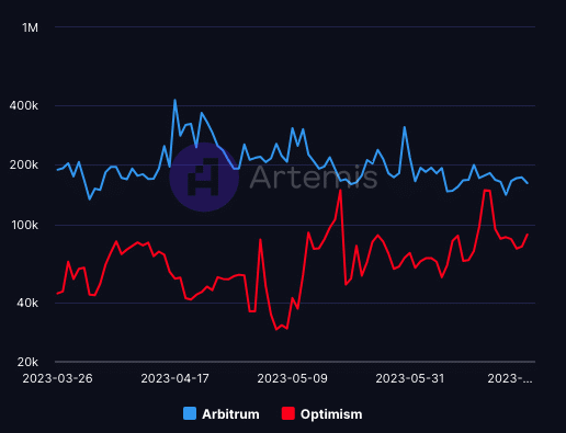 Optimism と Arbitrum の毎日のアクティブ アドレス