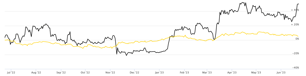 ビットコインとゴールドの相関関係