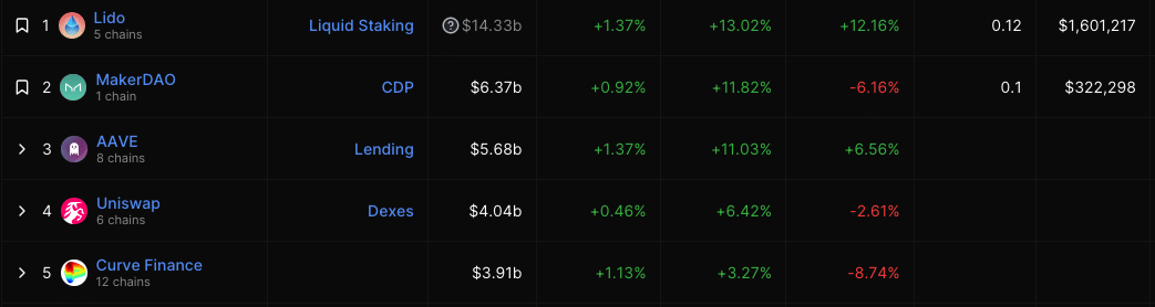 AAVE、Uniswap、Curve FinanceのDeFi TVL