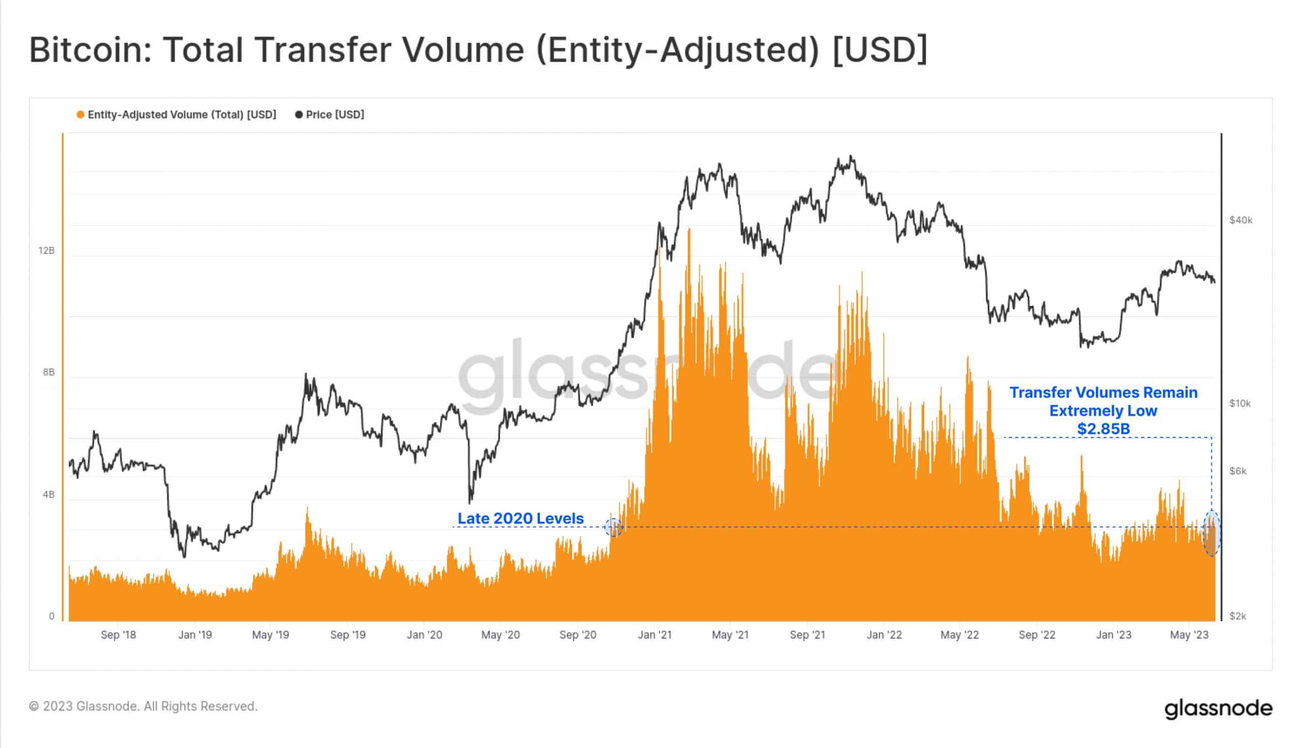 ビットコインのオンチェーントラフィックが遅くなるにつれて…