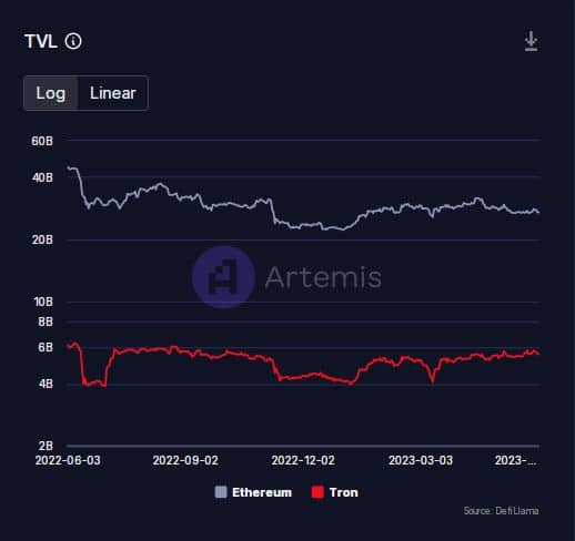 トロンがイーサリアムにデビュー、1年ぶりの高値を記録：次は？