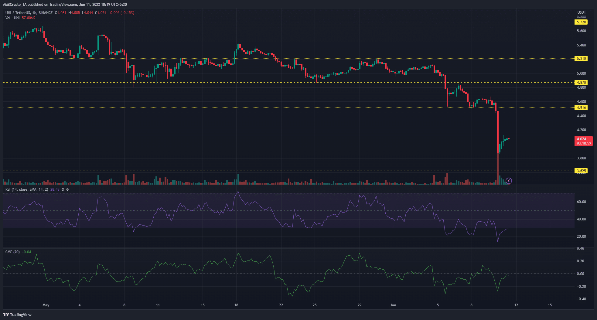 Uniswapは11%上昇、回復途中？