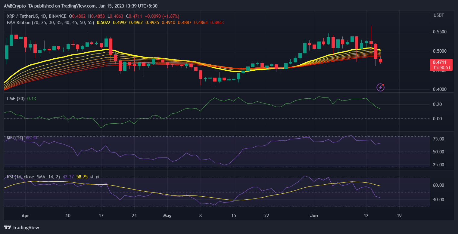 指標を信じるなら、XRP の将来は暗いものになるでしょう…