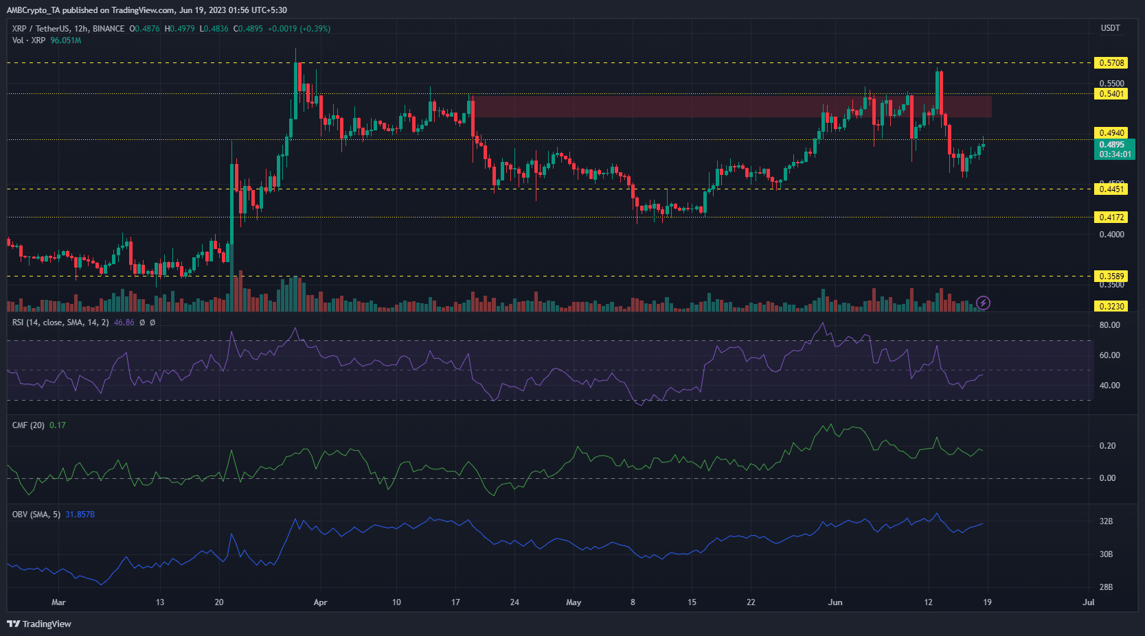 XRP はさらなる利益を約束しますが、それは次の場合に限られます…