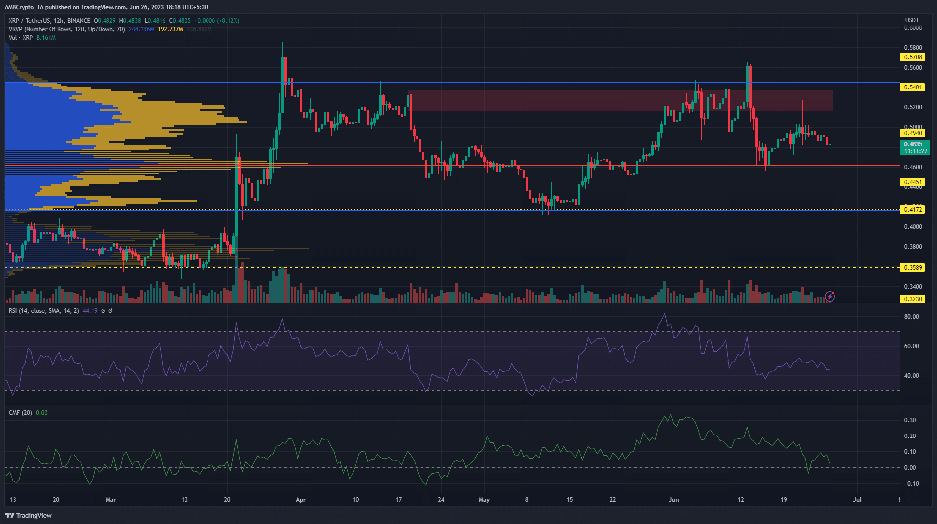 暗い背景上のXRP 12時間価格チャート