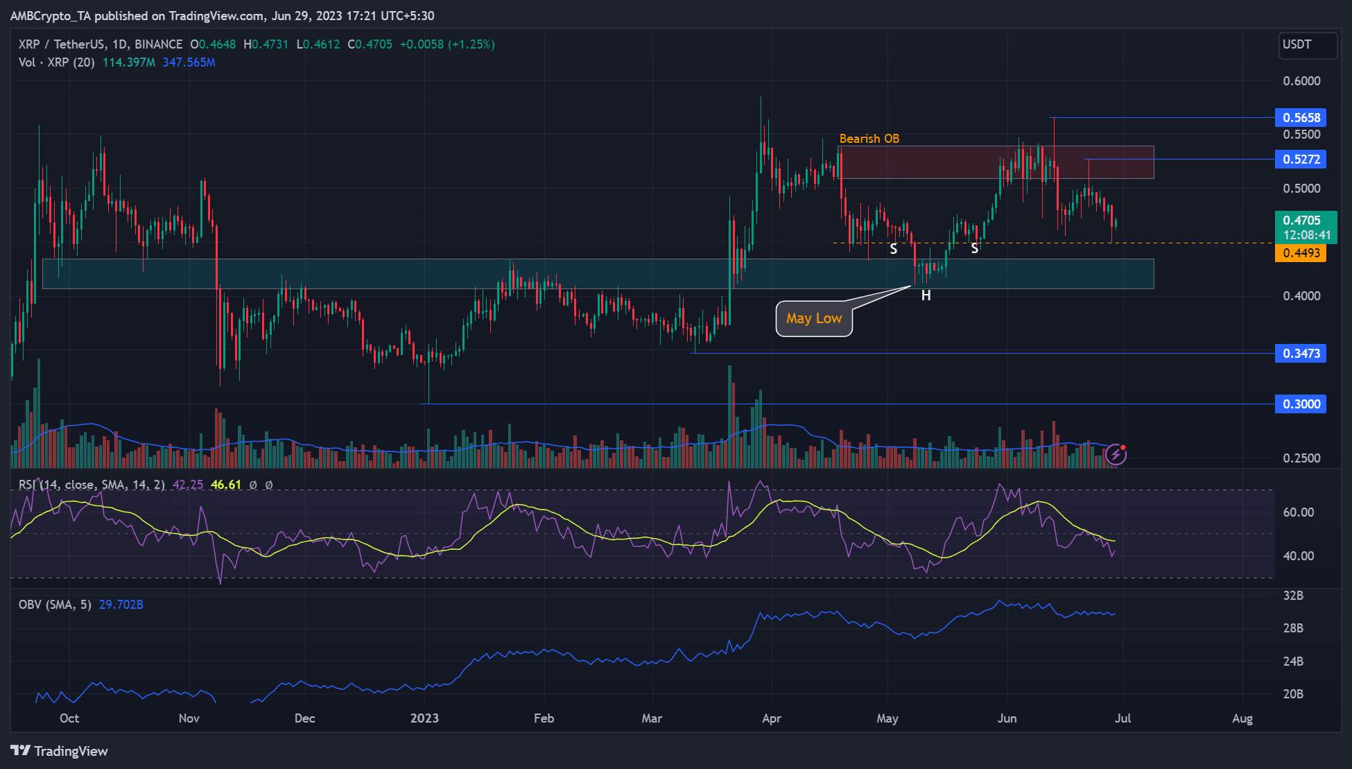 XRPのリトレースメントは5月安値に向かう – リバウンドの可能性は？