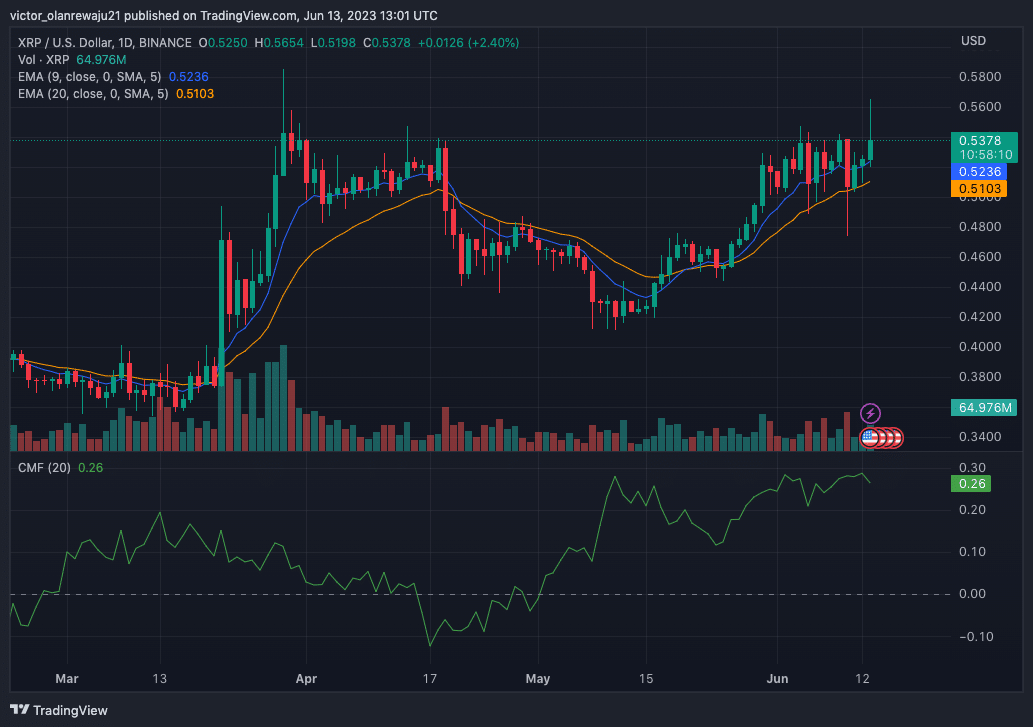 リップル [XRP] 価格アクション