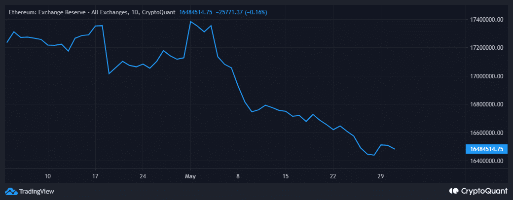 ETH為替準備金