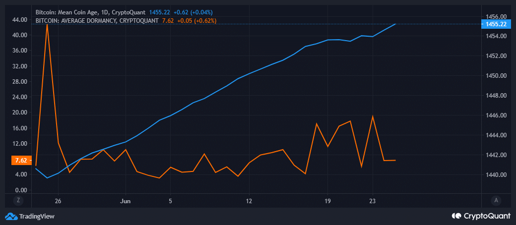 ビットコインの休眠期間と平均コイン年齢