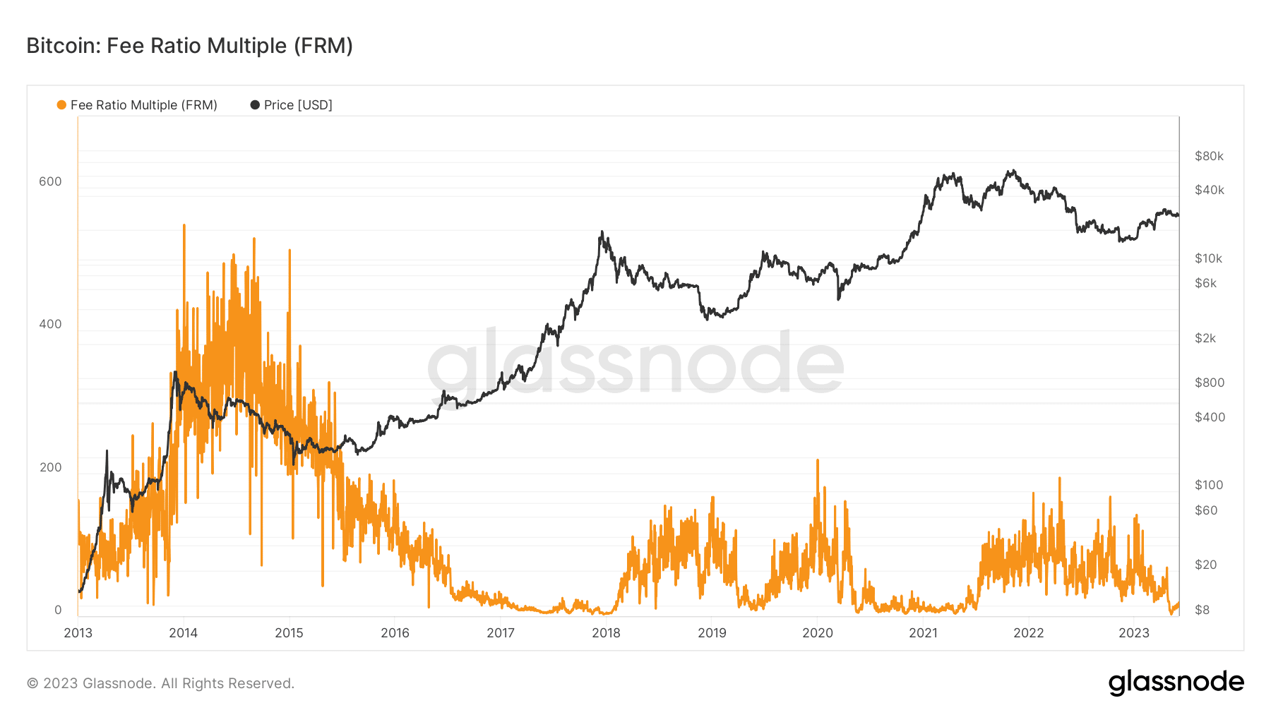 ビットコイン手数料倍率