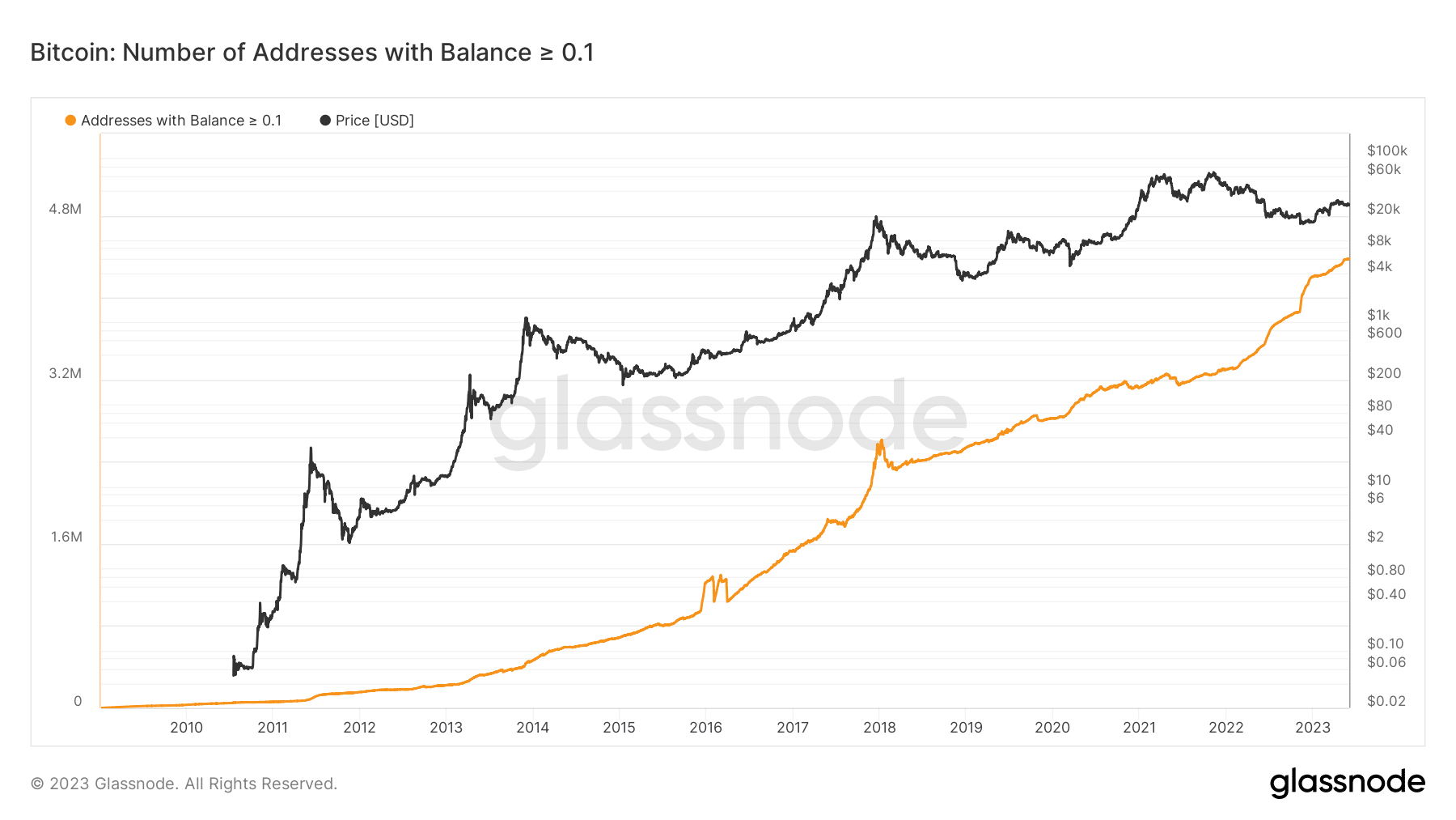 1BTC未満のビットコインアドレス